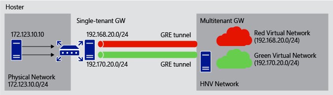 GRE Tunneling in Windows Server 2016