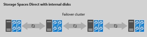 Storage Spaces Direct (SSD) in Windows Server 2016