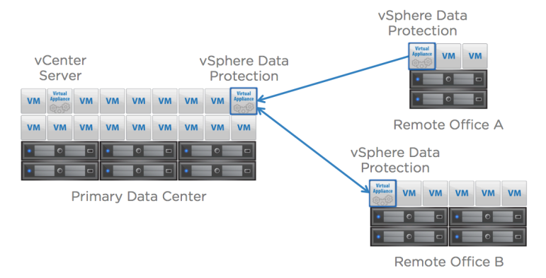 VMware vSphere Data Protection-VDP