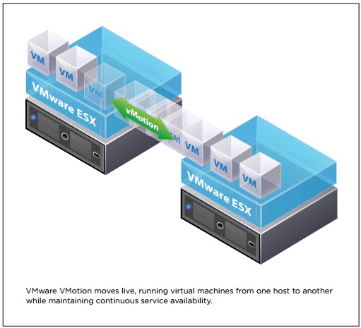 VMware VMotion