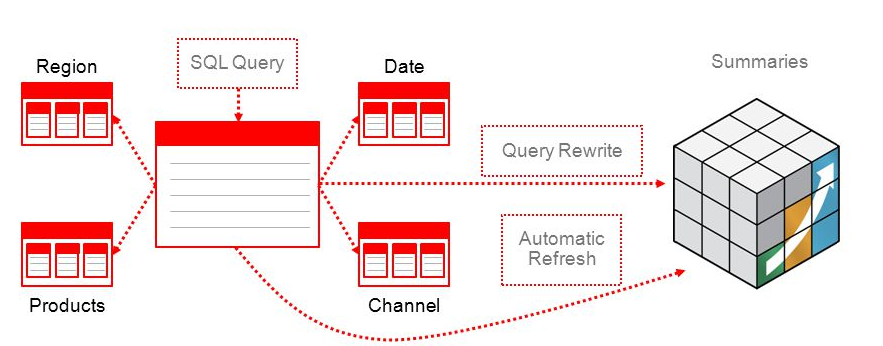 Oracle olap что это