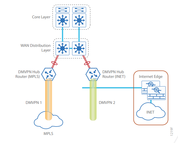 Cisco IWAN چیست - Cisco Intelligent WAN