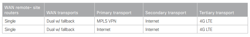 Cisco IWAN چیست - Cisco Intelligent WAN