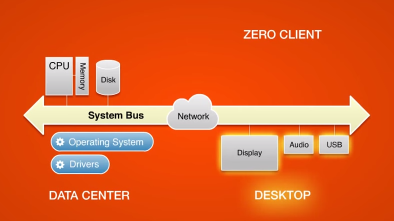 استفاده از Zero Client