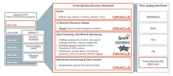 ویژگی های مهم Oracle Big Data Discovery 