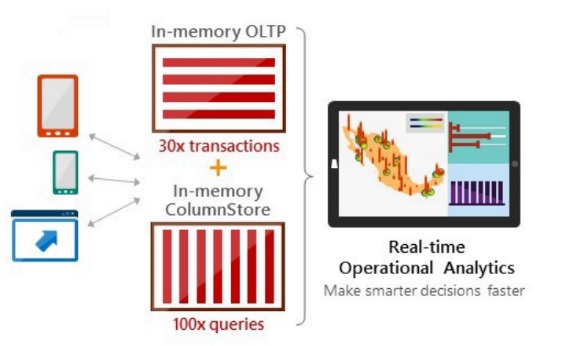 In-Memory در SQL Server