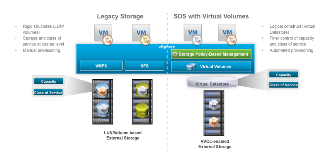 Virtual Volume چیست