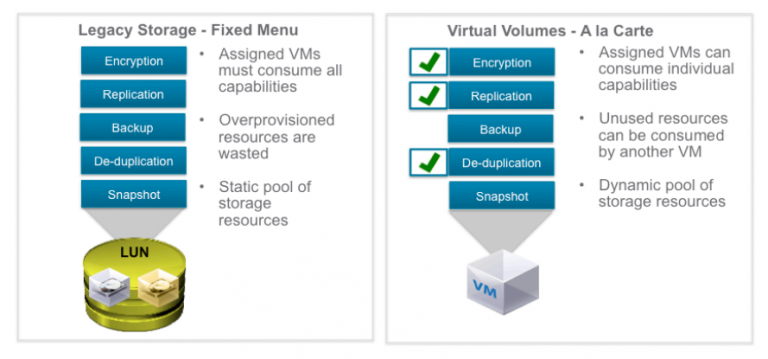 بررسی VMware VSphere Virtual Volumes یا VVOLs – قسمت اول