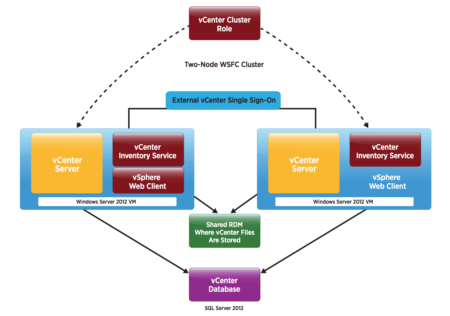 Vmware availability. VCENTER. WSFC кластер. VMWARE VSPHERE 6. Акции VMWARE рост.