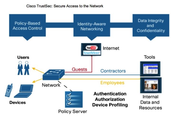 Cisco TrustSec