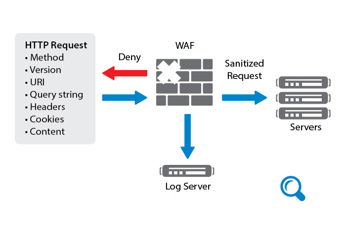 Fortiweb - WAFچیست