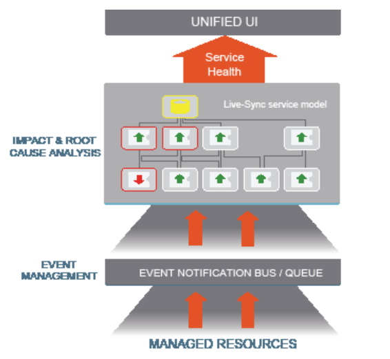 ZENOSS SERVICE DYNAMICS - مدیریت رویدادها