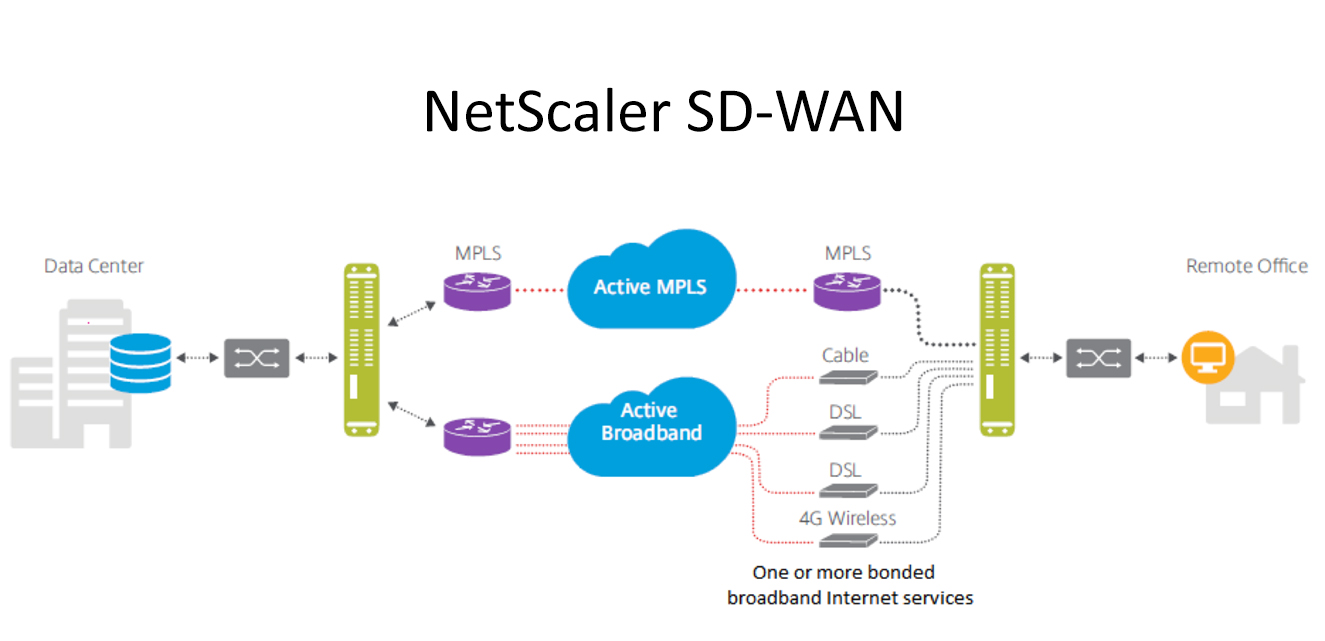 Citrix NetScaler SD-WAN