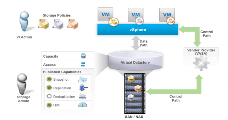 بررسی معماری VMware VSphere Virtual Volumes یا VVOLs