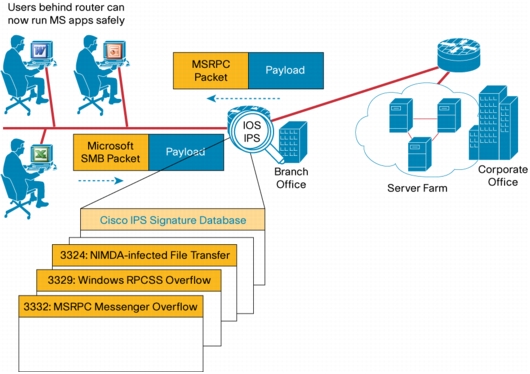 مزایای استفاده از Cisco IOS IPS