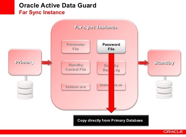 معرفی قابلیت‌های Oracle Active Data Guard