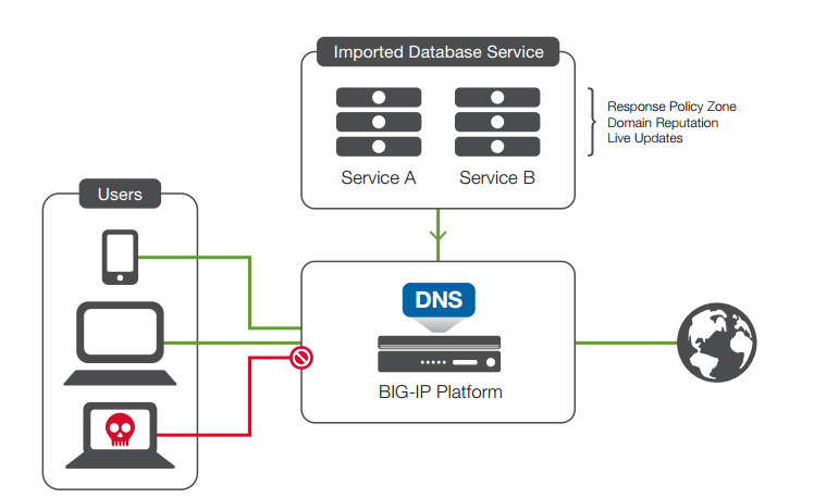 معرفی قابلیت های F5 BIG-IP DNS 