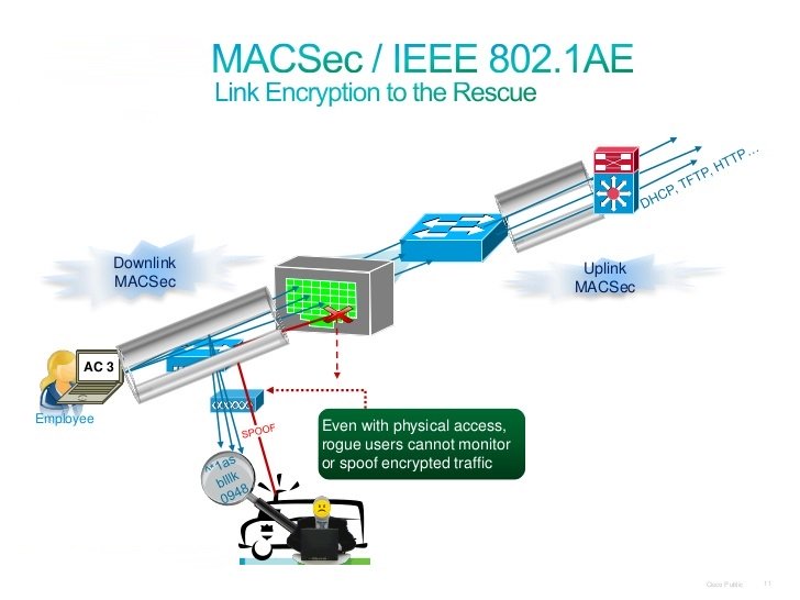 media-access-control-security-macsec