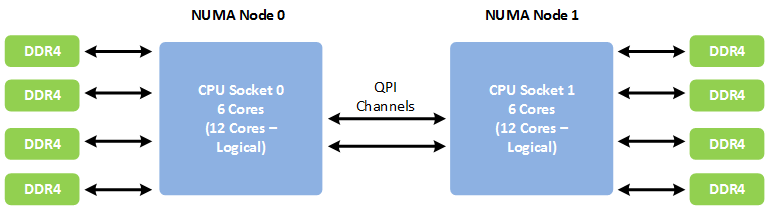 مفهوم NUMA و نحوه کار آن در ESXi