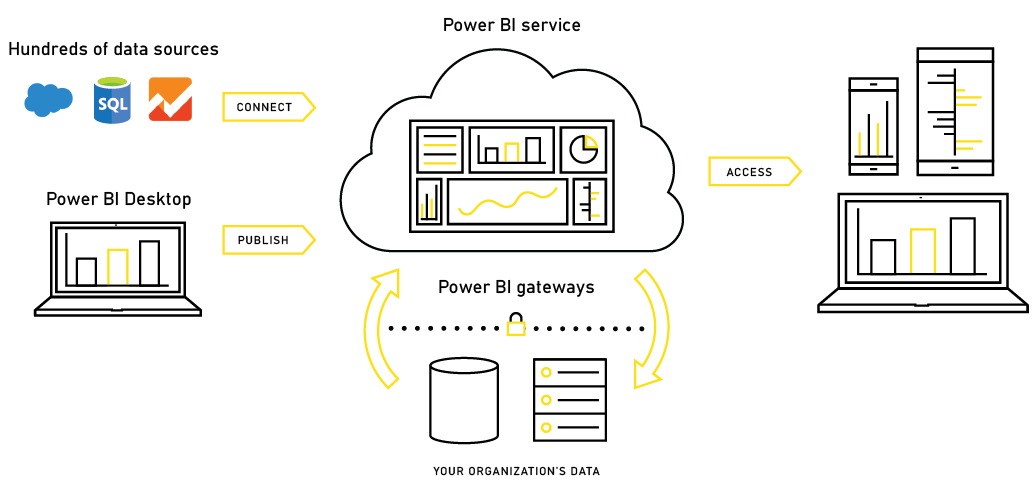 آشنایی با Power BI و انواع آن