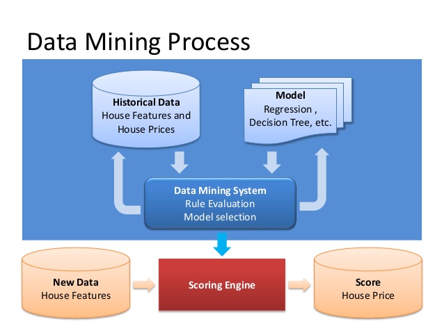 Процесс data mining. Data Mining схема. Data Mining презентация. Data Mining определение.