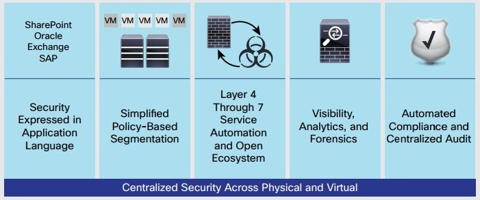 امنیت زیرساخت سیسکو با Cisco ACI Security