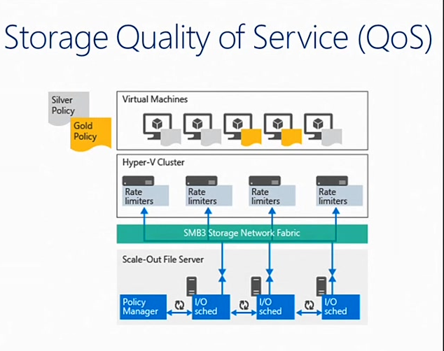 مفهوم Storage QoS در Windows Server 2016