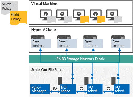 مفهوم Storage QoS در Windows Server 2016 