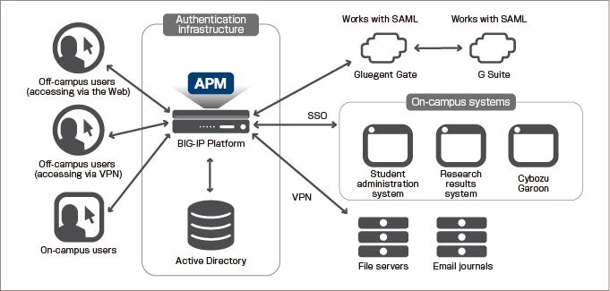 BIG IP APM