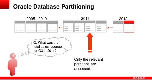 مزایای استفاده از Oracle Partitioning