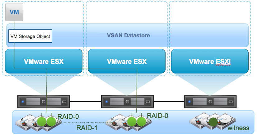 همه چیز درباره VMware Virtual SAN