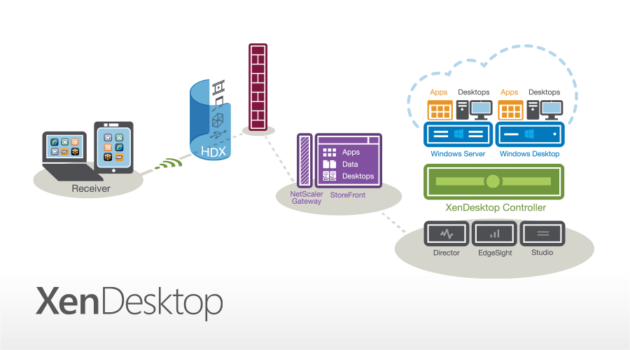 مزایای پیاده‌سازی VDI با XenDesktop