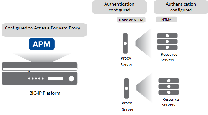 BIG IP APM