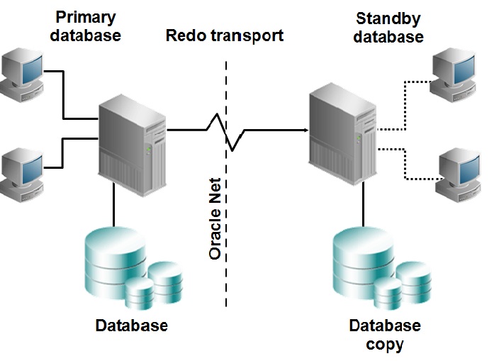 همه چیز درباره Oracle Data Guard