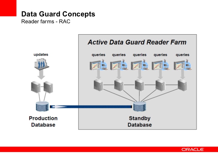 Data guard oracle настройка