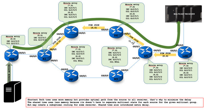 همه‌چیز درباره‌ی Multicast Forwarding و Reverse path Forwarding