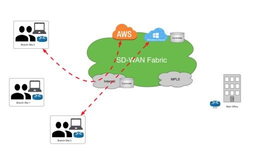 بررسی فناوری SD-WAN