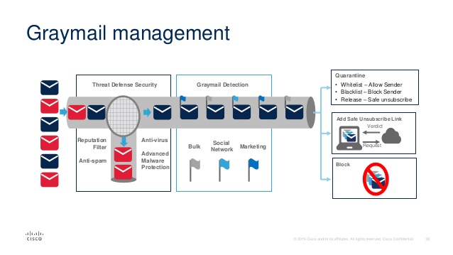 همه‌چیز درباره‌ی Cisco Email Security - قسمت اول