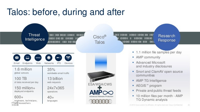 تکنولوژی Cisco Email Security