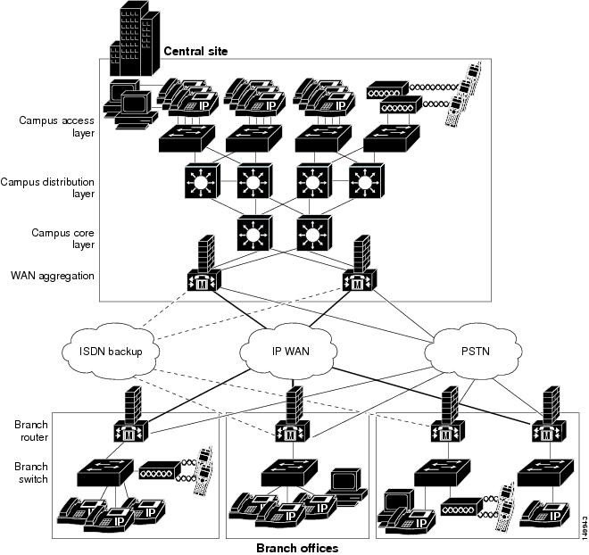 معرفی Cisco Unified Communication