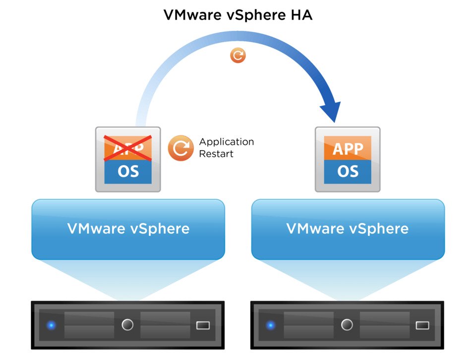 نحوه عملکرد VMware HA