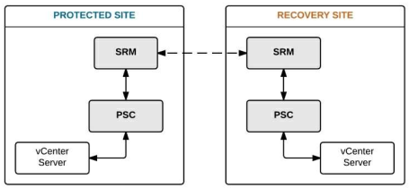 توپولوژی نرم‌افزار Site Recovery Manager Vmware