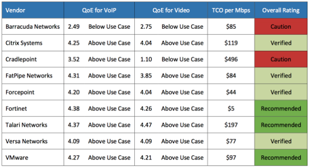 مقایسه sd-wan ایمن و NFV