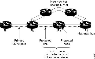 حفاظت از Node