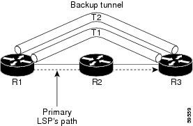 Backup Tunnelهایی که در مقصد یکسان Terminate می‌کنند