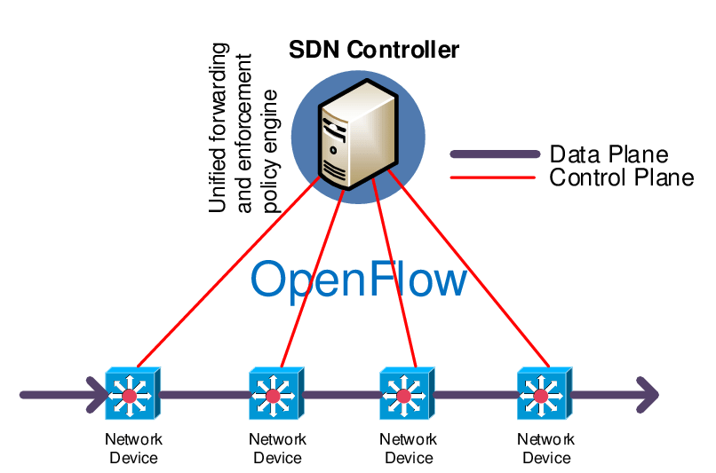 SDN   A Schematic Overview Of SDN Implemented With OpenFlow 