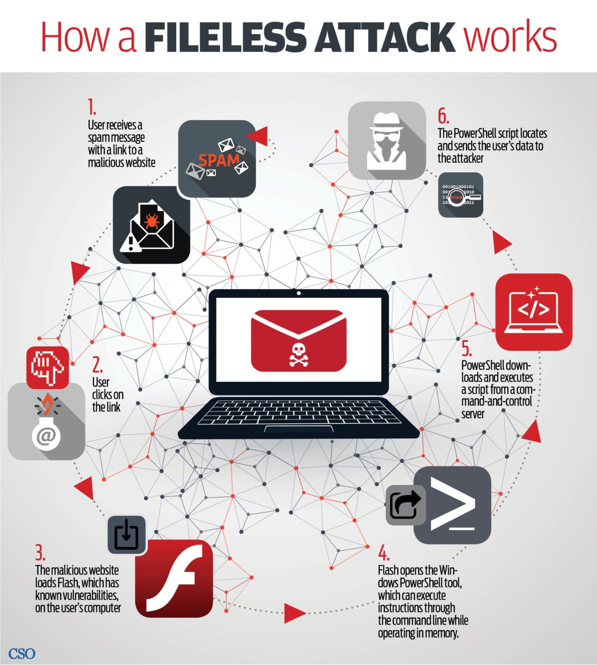 Fileless Attack