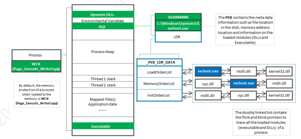 Process Memory Internal