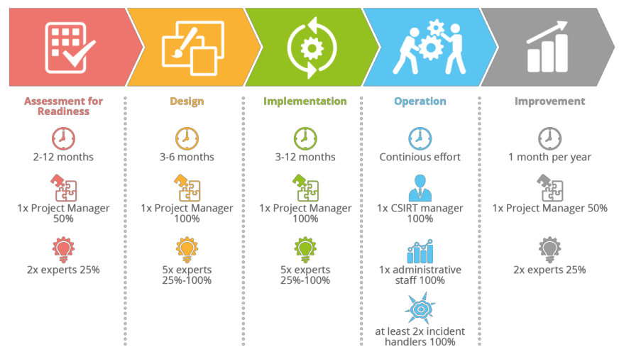 level improving of CSIRT