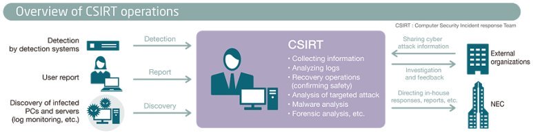 CSIRT 